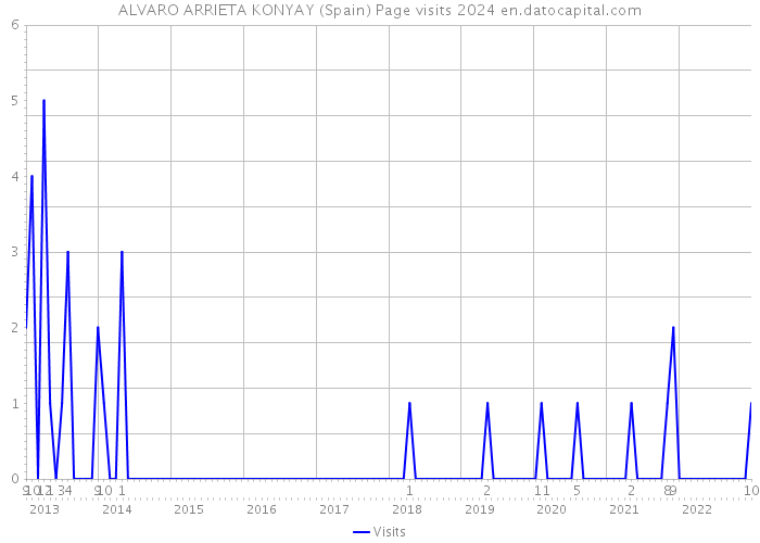ALVARO ARRIETA KONYAY (Spain) Page visits 2024 