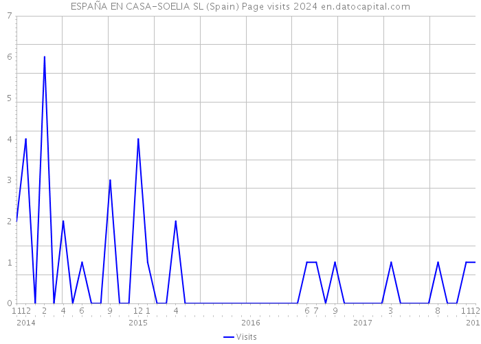 ESPAÑA EN CASA-SOELIA SL (Spain) Page visits 2024 