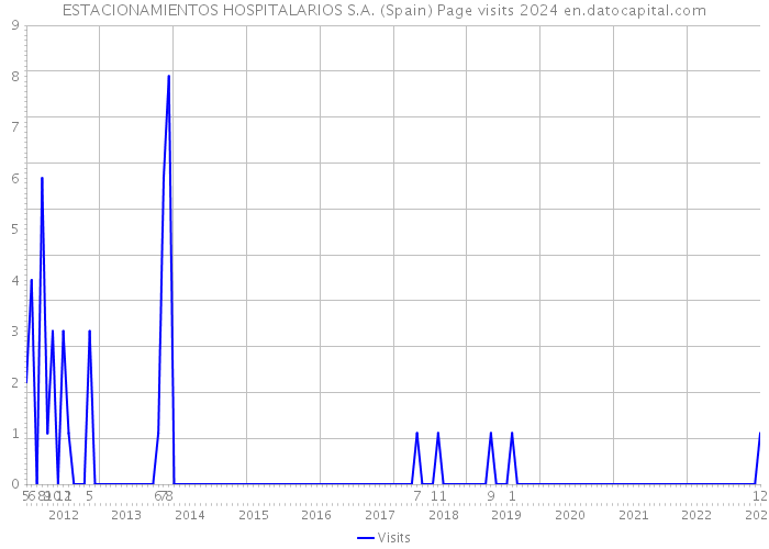 ESTACIONAMIENTOS HOSPITALARIOS S.A. (Spain) Page visits 2024 