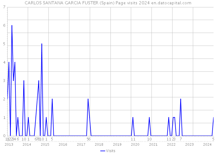 CARLOS SANTANA GARCIA FUSTER (Spain) Page visits 2024 