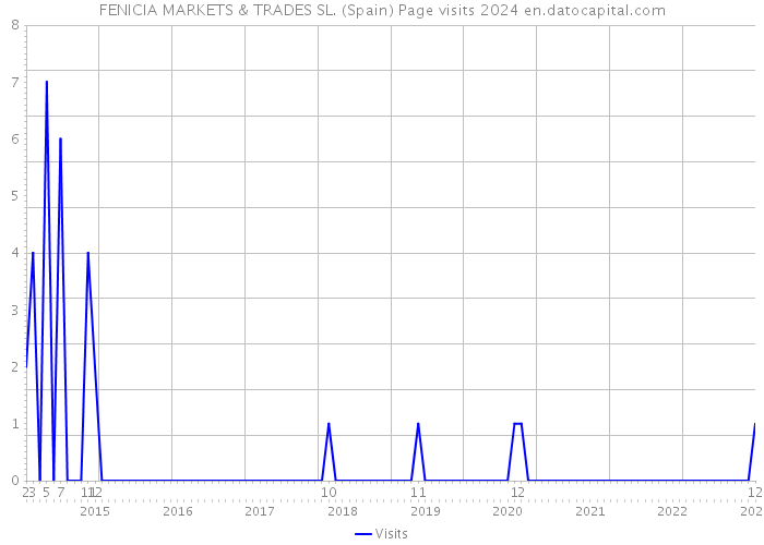 FENICIA MARKETS & TRADES SL. (Spain) Page visits 2024 