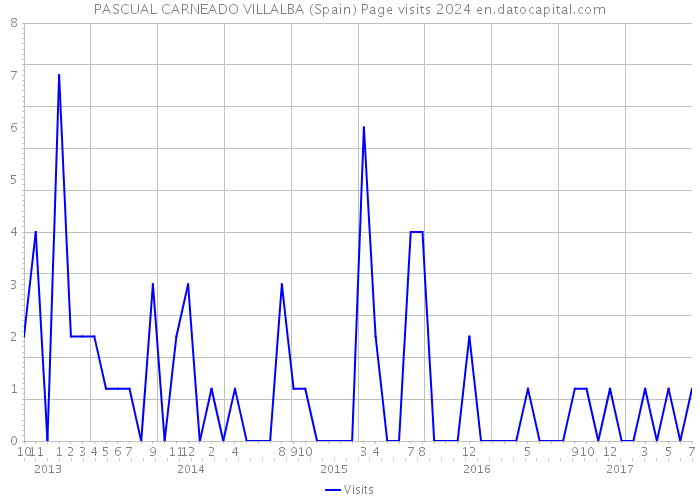 PASCUAL CARNEADO VILLALBA (Spain) Page visits 2024 