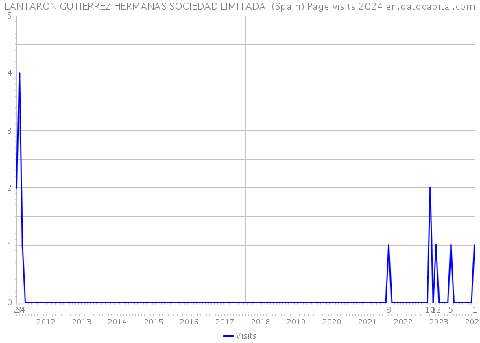 LANTARON GUTIERREZ HERMANAS SOCIEDAD LIMITADA. (Spain) Page visits 2024 