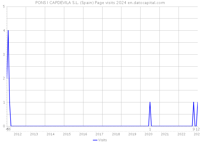 PONS I CAPDEVILA S.L. (Spain) Page visits 2024 