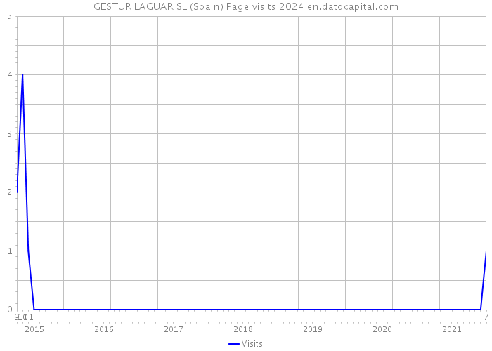 GESTUR LAGUAR SL (Spain) Page visits 2024 