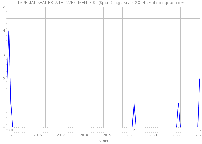 IMPERIAL REAL ESTATE INVESTMENTS SL (Spain) Page visits 2024 