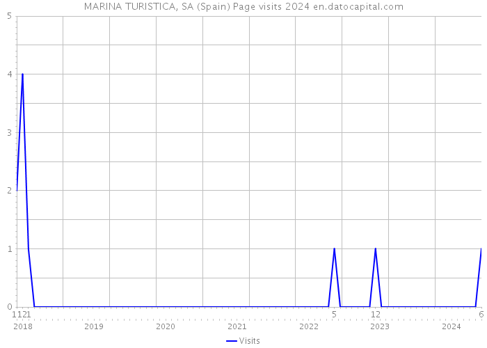 MARINA TURISTICA, SA (Spain) Page visits 2024 