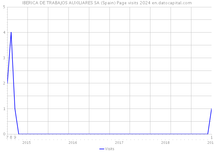 IBERICA DE TRABAJOS AUXILIARES SA (Spain) Page visits 2024 