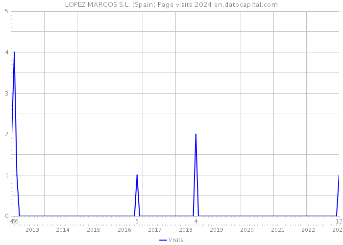 LOPEZ MARCOS S.L. (Spain) Page visits 2024 