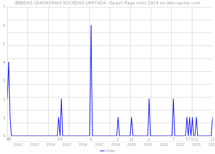 BEBIDAS GRANADINAS SOCIEDAD LIMITADA. (Spain) Page visits 2024 