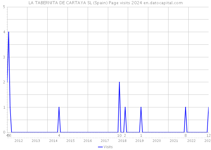 LA TABERNITA DE CARTAYA SL (Spain) Page visits 2024 