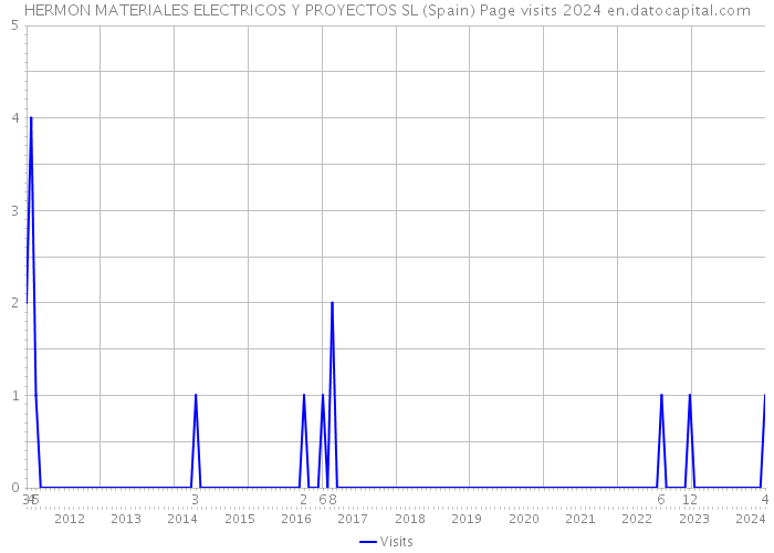 HERMON MATERIALES ELECTRICOS Y PROYECTOS SL (Spain) Page visits 2024 