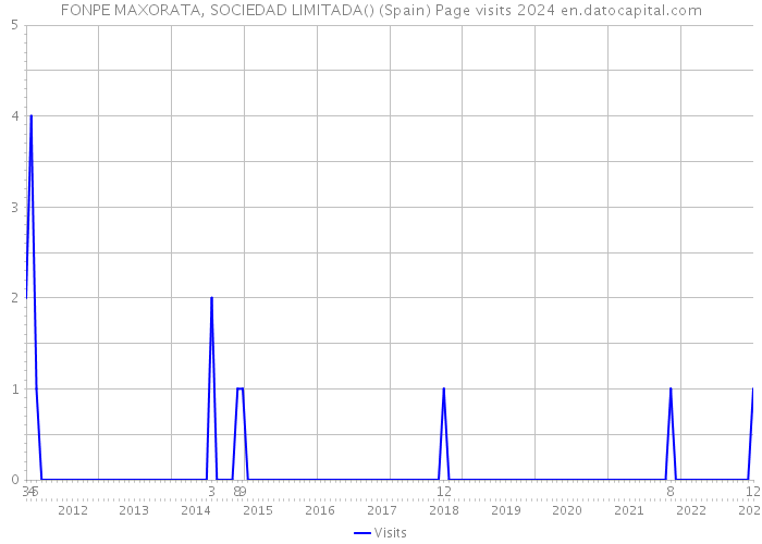 FONPE MAXORATA, SOCIEDAD LIMITADA() (Spain) Page visits 2024 