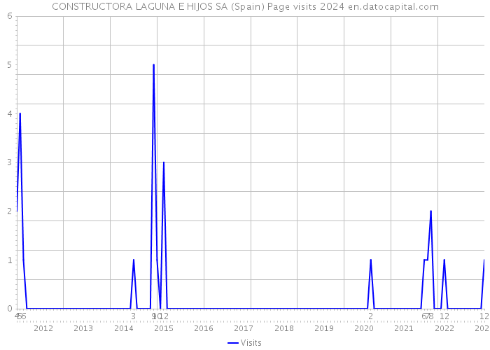 CONSTRUCTORA LAGUNA E HIJOS SA (Spain) Page visits 2024 