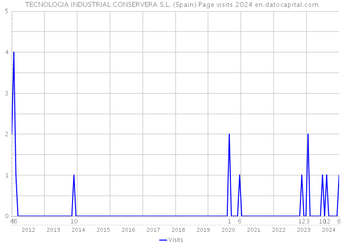 TECNOLOGIA INDUSTRIAL CONSERVERA S.L. (Spain) Page visits 2024 