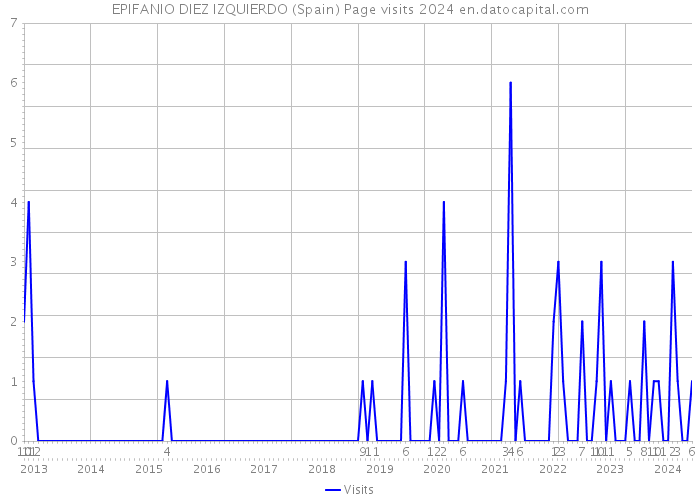 EPIFANIO DIEZ IZQUIERDO (Spain) Page visits 2024 