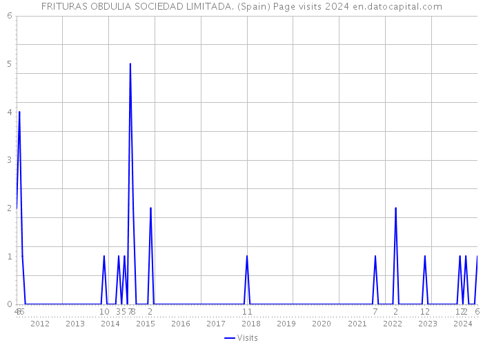 FRITURAS OBDULIA SOCIEDAD LIMITADA. (Spain) Page visits 2024 