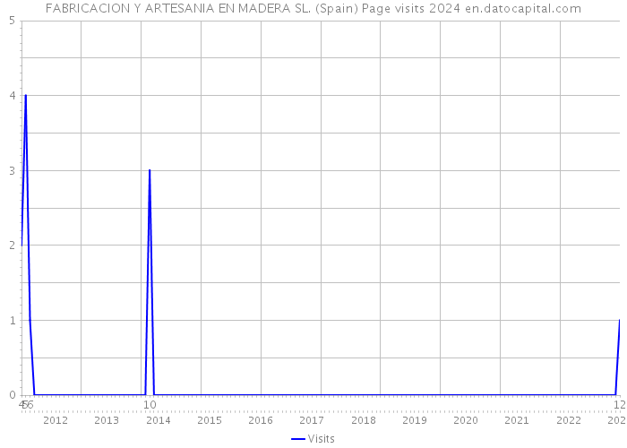 FABRICACION Y ARTESANIA EN MADERA SL. (Spain) Page visits 2024 