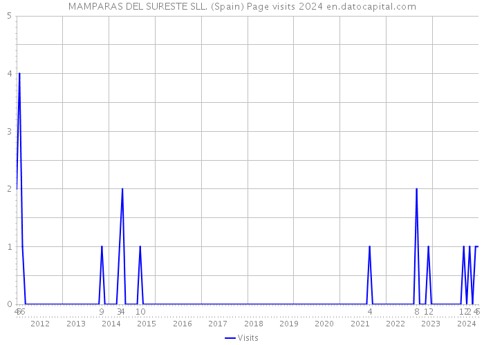 MAMPARAS DEL SURESTE SLL. (Spain) Page visits 2024 