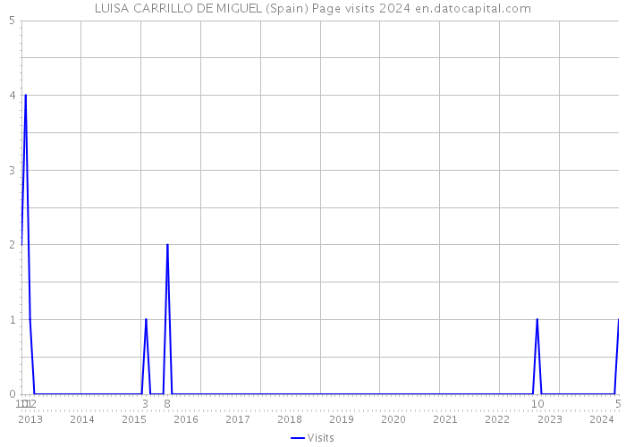 LUISA CARRILLO DE MIGUEL (Spain) Page visits 2024 