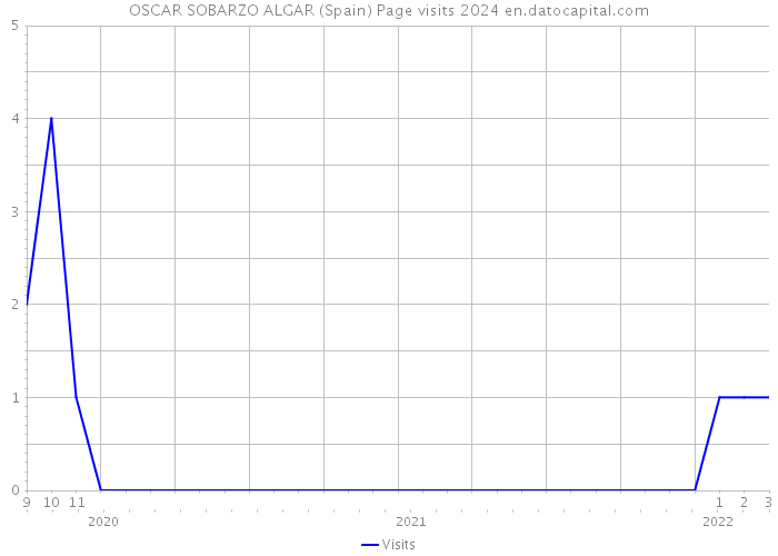 OSCAR SOBARZO ALGAR (Spain) Page visits 2024 