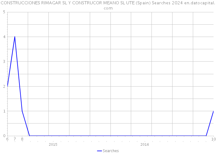 CONSTRUCCIONES RIMAGAR SL Y CONSTRUCOR MEANO SL UTE (Spain) Searches 2024 