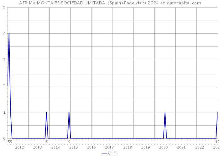 AFRIMA MONTAJES SOCIEDAD LIMITADA. (Spain) Page visits 2024 