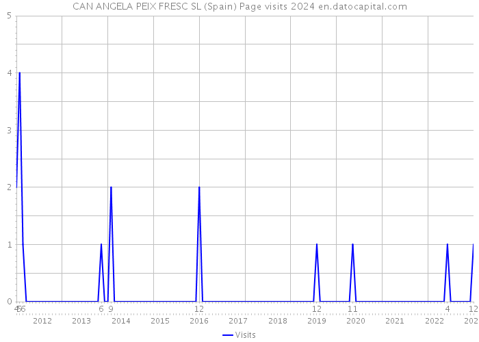 CAN ANGELA PEIX FRESC SL (Spain) Page visits 2024 