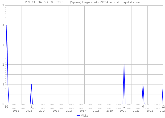 PRE CUINATS COC COC S.L. (Spain) Page visits 2024 