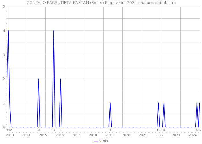 GONZALO BARRUTIETA BAZTAN (Spain) Page visits 2024 