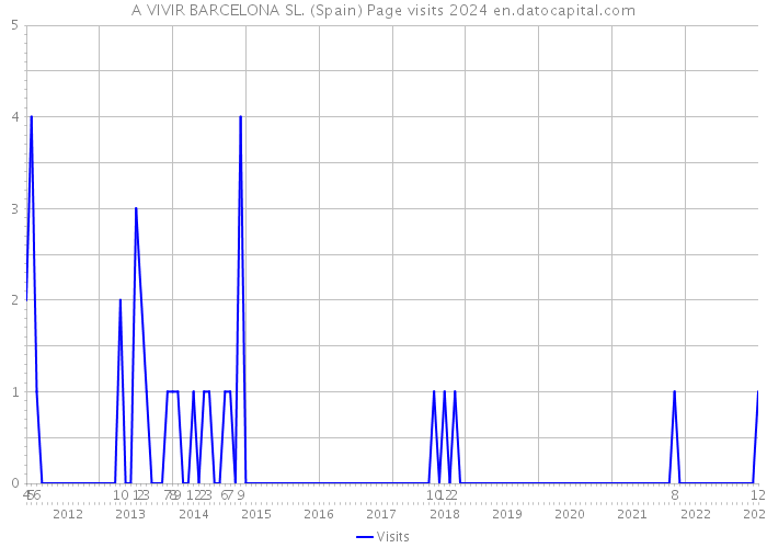 A VIVIR BARCELONA SL. (Spain) Page visits 2024 