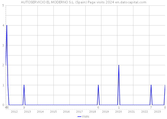 AUTOSERVICIO EL MODERNO S.L. (Spain) Page visits 2024 