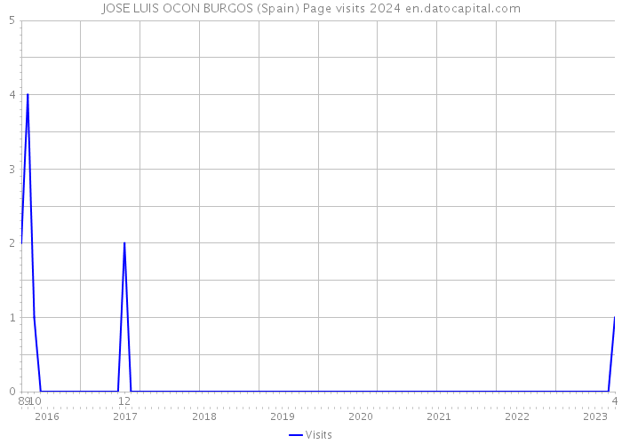 JOSE LUIS OCON BURGOS (Spain) Page visits 2024 