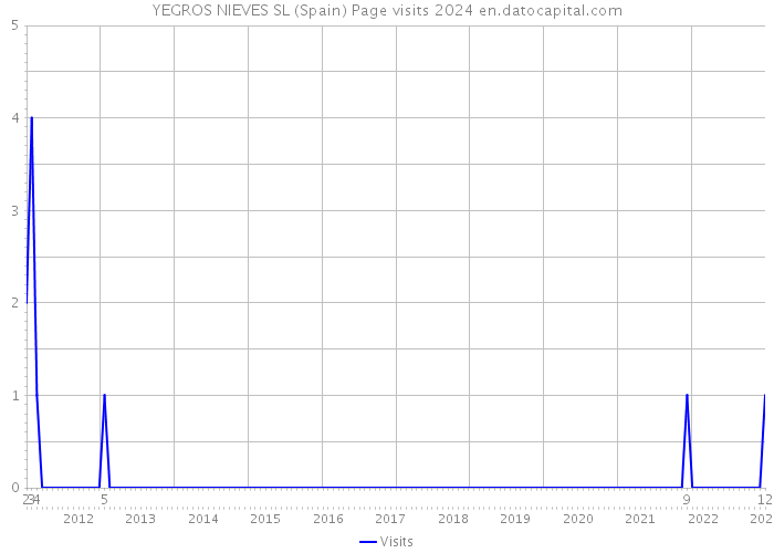YEGROS NIEVES SL (Spain) Page visits 2024 
