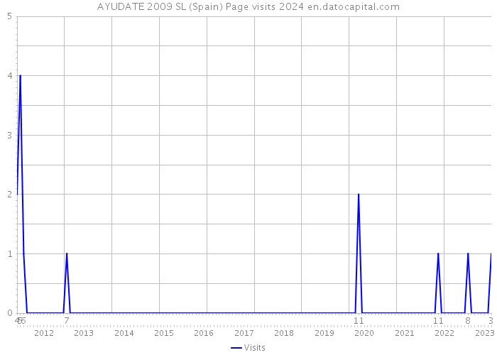 AYUDATE 2009 SL (Spain) Page visits 2024 