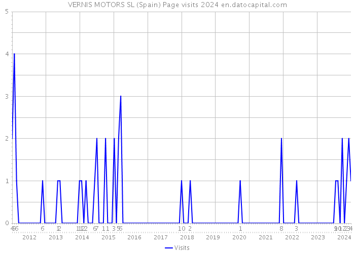 VERNIS MOTORS SL (Spain) Page visits 2024 