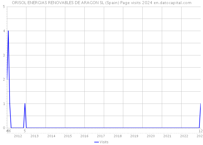 ORISOL ENERGIAS RENOVABLES DE ARAGON SL (Spain) Page visits 2024 