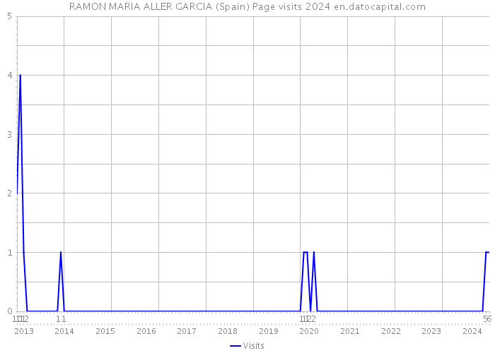 RAMON MARIA ALLER GARCIA (Spain) Page visits 2024 