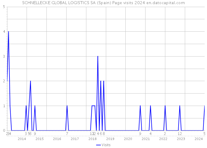 SCHNELLECKE GLOBAL LOGISTICS SA (Spain) Page visits 2024 