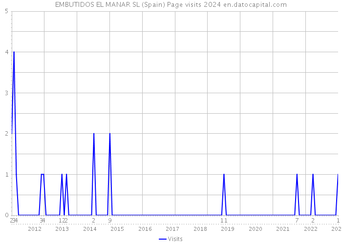 EMBUTIDOS EL MANAR SL (Spain) Page visits 2024 