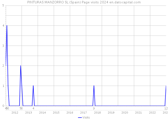 PINTURAS MANZORRO SL (Spain) Page visits 2024 