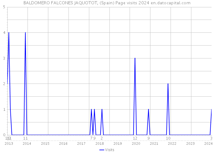 BALDOMERO FALCONES JAQUOTOT, (Spain) Page visits 2024 