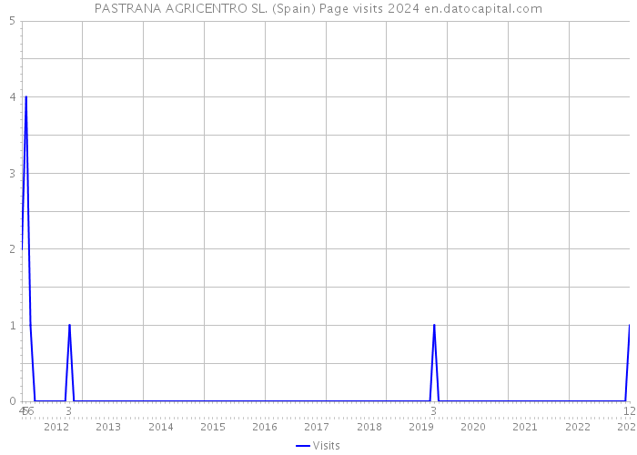 PASTRANA AGRICENTRO SL. (Spain) Page visits 2024 