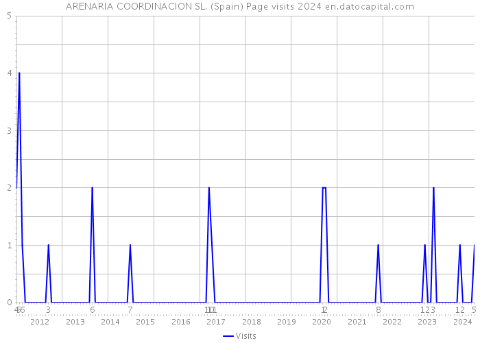 ARENARIA COORDINACION SL. (Spain) Page visits 2024 