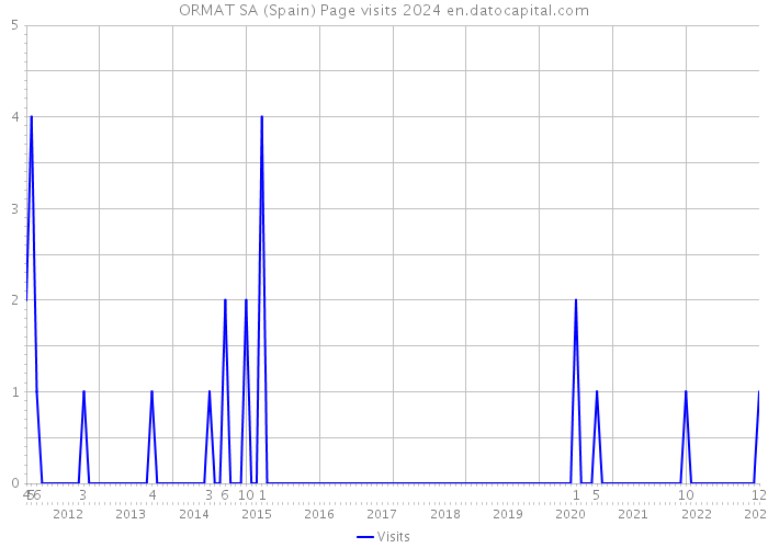 ORMAT SA (Spain) Page visits 2024 