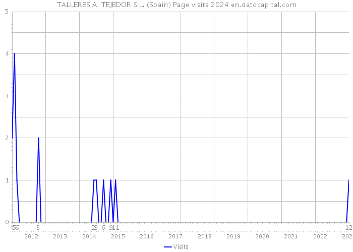 TALLERES A. TEJEDOR S.L. (Spain) Page visits 2024 