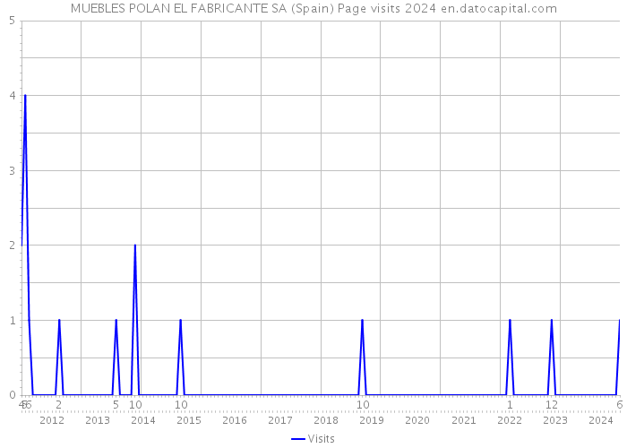 MUEBLES POLAN EL FABRICANTE SA (Spain) Page visits 2024 