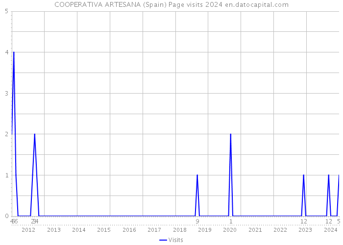 COOPERATIVA ARTESANA (Spain) Page visits 2024 