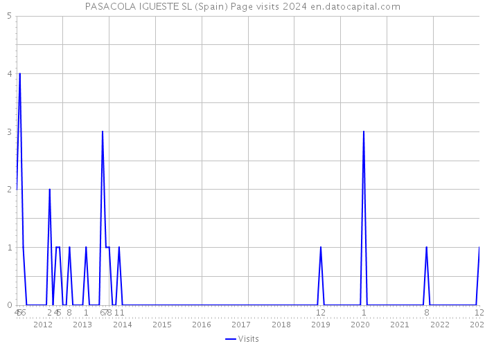 PASACOLA IGUESTE SL (Spain) Page visits 2024 