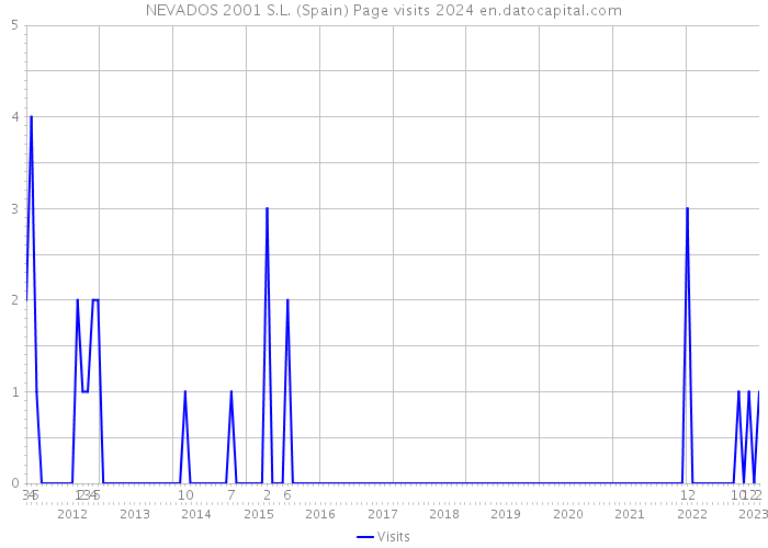 NEVADOS 2001 S.L. (Spain) Page visits 2024 